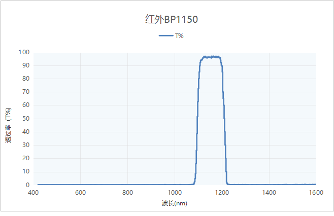紅外帶通光譜 1150nm紅外帶通濾光片透過率波長特性(參考數(shù)據(jù))