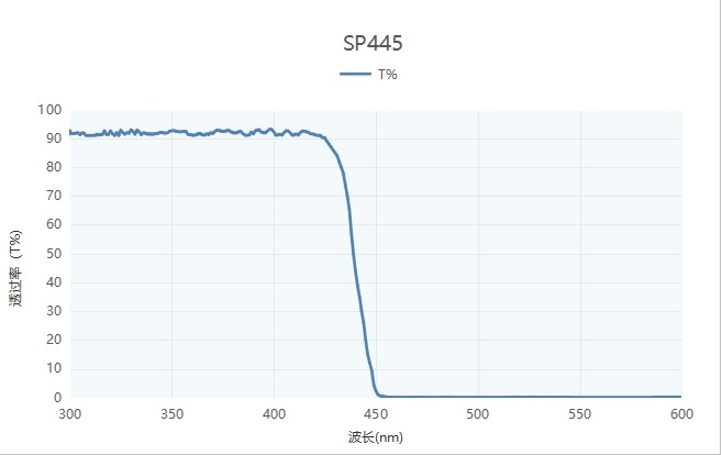 短波通濾光片光譜圖 短波通濾光片光譜圖