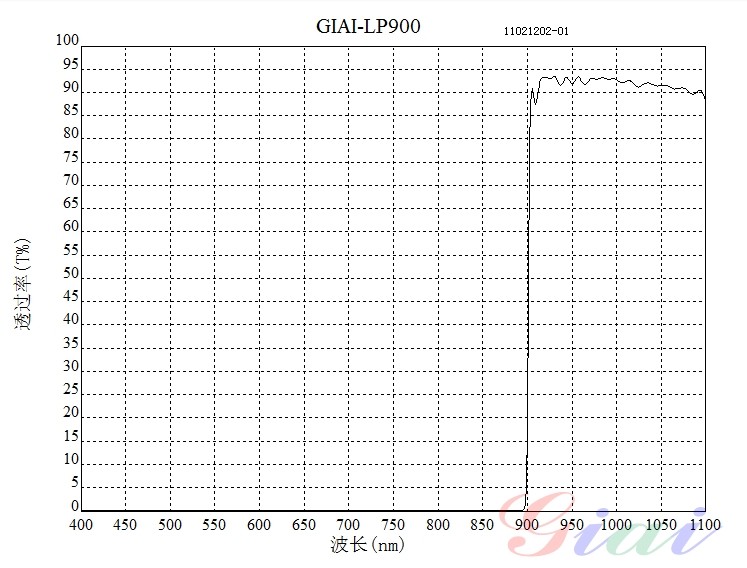 LP900長(zhǎng)波通濾光片 LP900長(zhǎng)波通濾光片