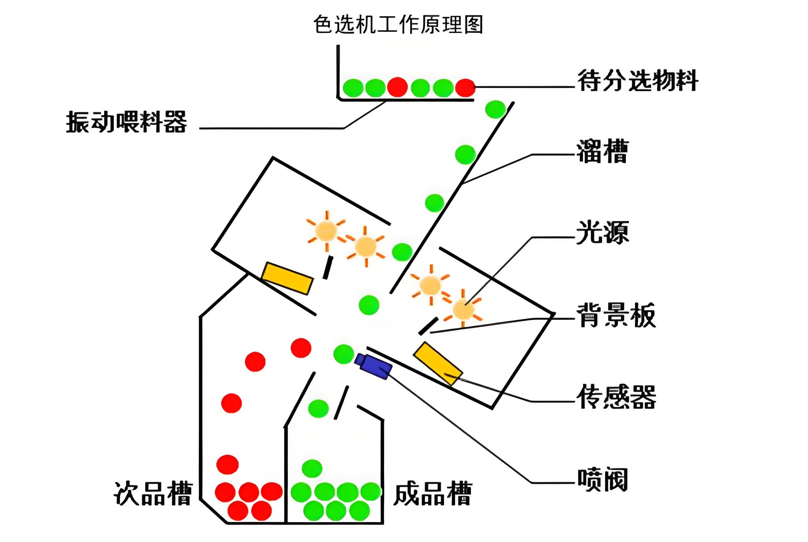 濾光片 色選機(jī)工作原理圖