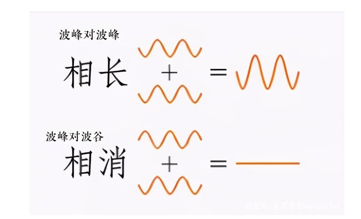 相長(zhǎng)干涉與相消干涉