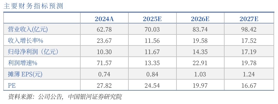 水晶光電主要財務(wù)指標預(yù)測