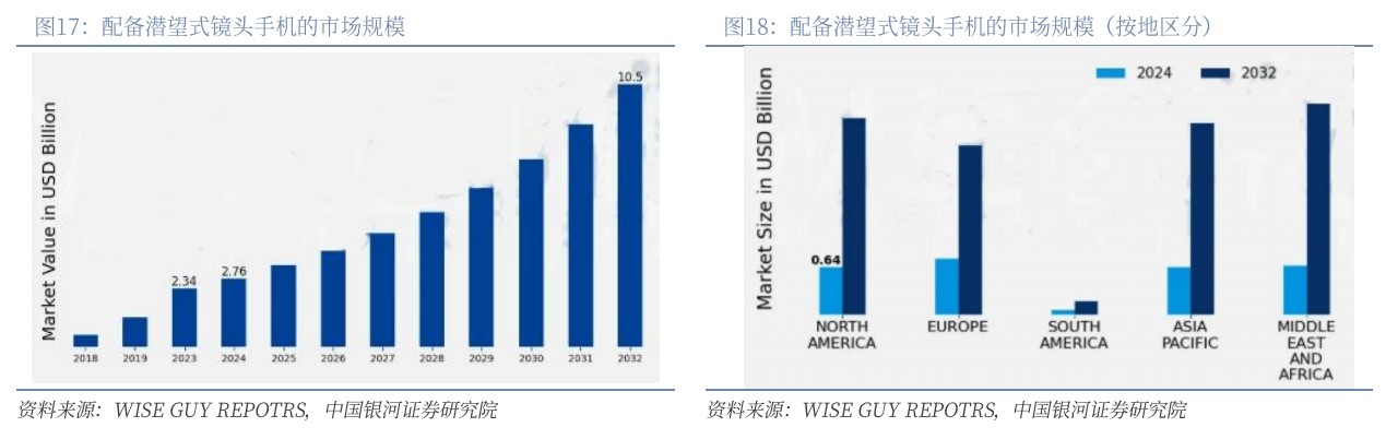 配備潛望式鏡頭手機的市場規(guī)模