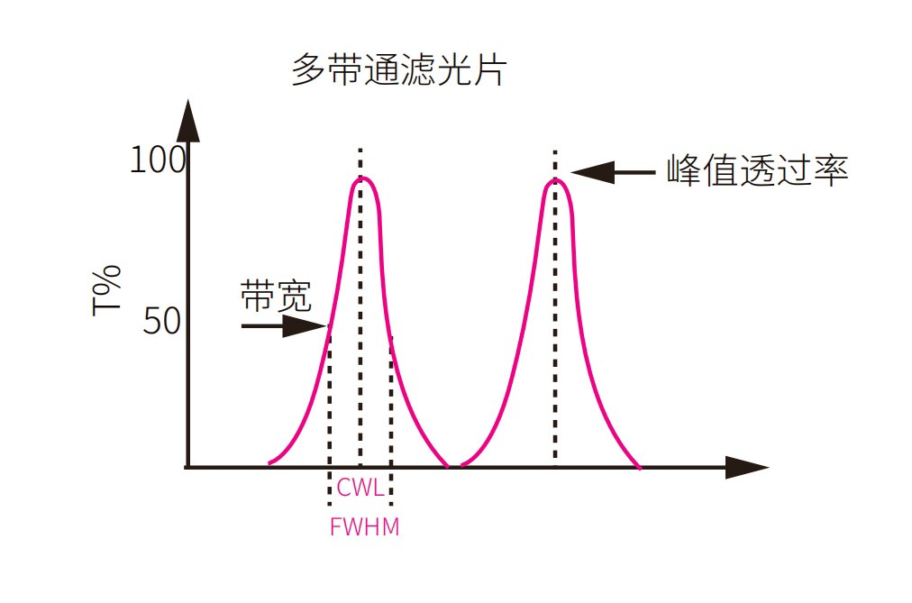 干涉多帶通濾光片光譜