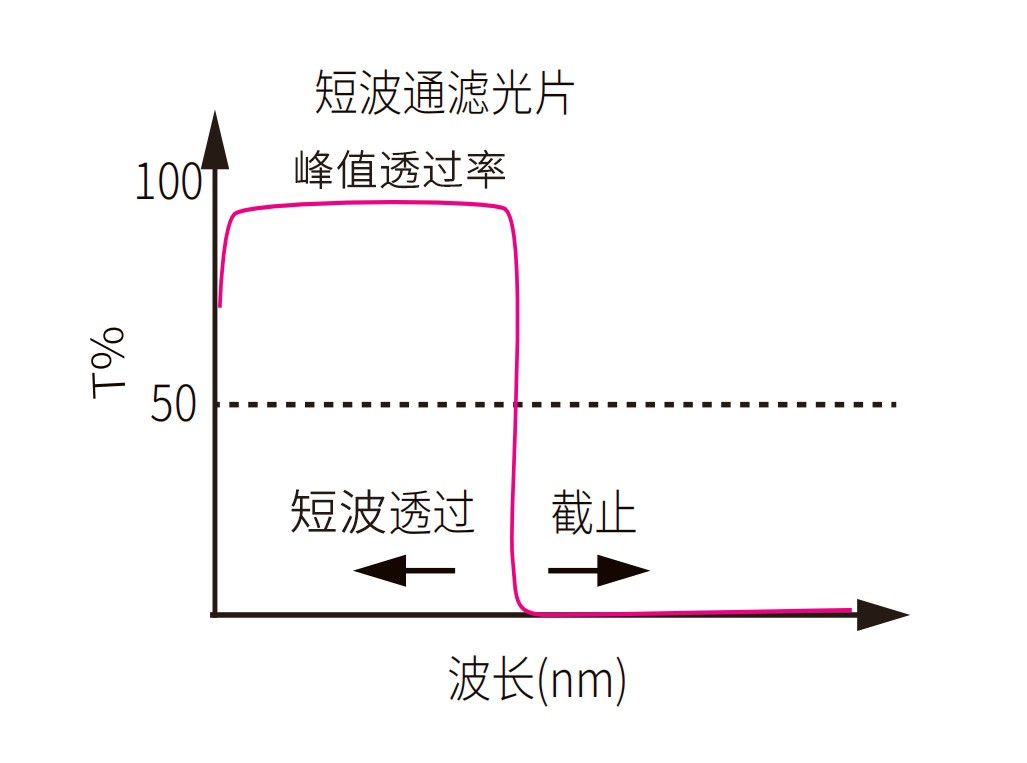 短波通濾光片光譜