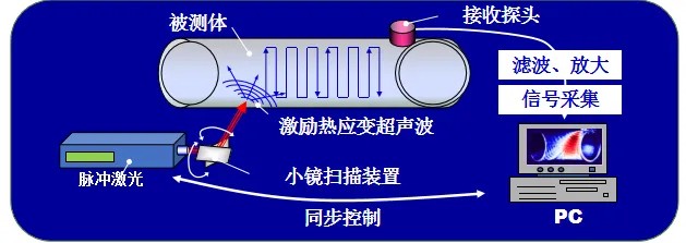 激光超聲波可視化檢測原理 激光超聲波可視化檢測原理