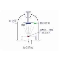 什么是真空鍍膜？都有哪些鍍膜工藝？