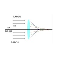 什么是像差？畫面失真跟它有何聯(lián)系？
